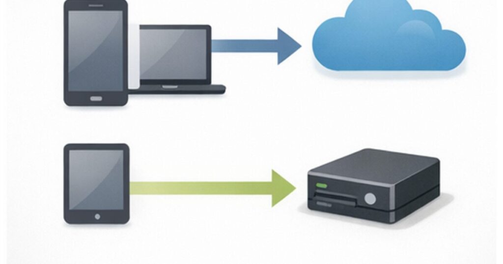 クラウドと外付けHDDの二重バックアップ図