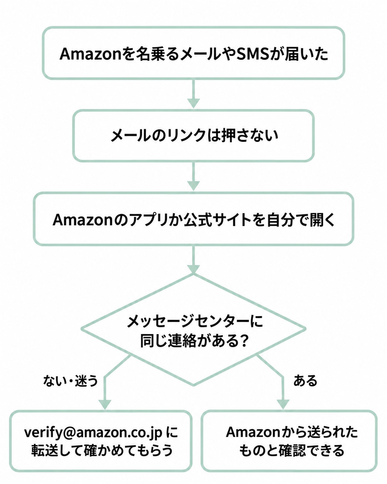 流れ図。Amazonを名乗るメールやSMSが届いた→メールのリンクは押さない→Amazonのアプリか公式サイトを自分で開く→メッセージセンターに同じ連絡がある? ある:Amazonから送られたものと確認できる/ない・迷う:verify@amazon.co.jp に転送して確かめてもらう