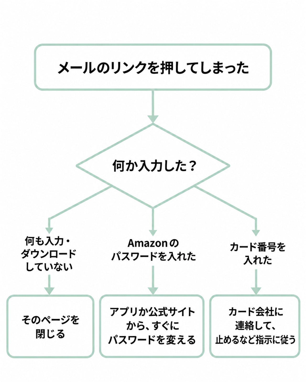 流れ図。メールのリンクを押してしまった→何か入力した? 何も入力・ダウンロードしていない:そのページを閉じる/Amazonのパスワードを入れた:アプリか公式サイトから、すぐにパスワードを変える/カード番号を入れた:カード会社に連絡して、止めるなど指示に従う