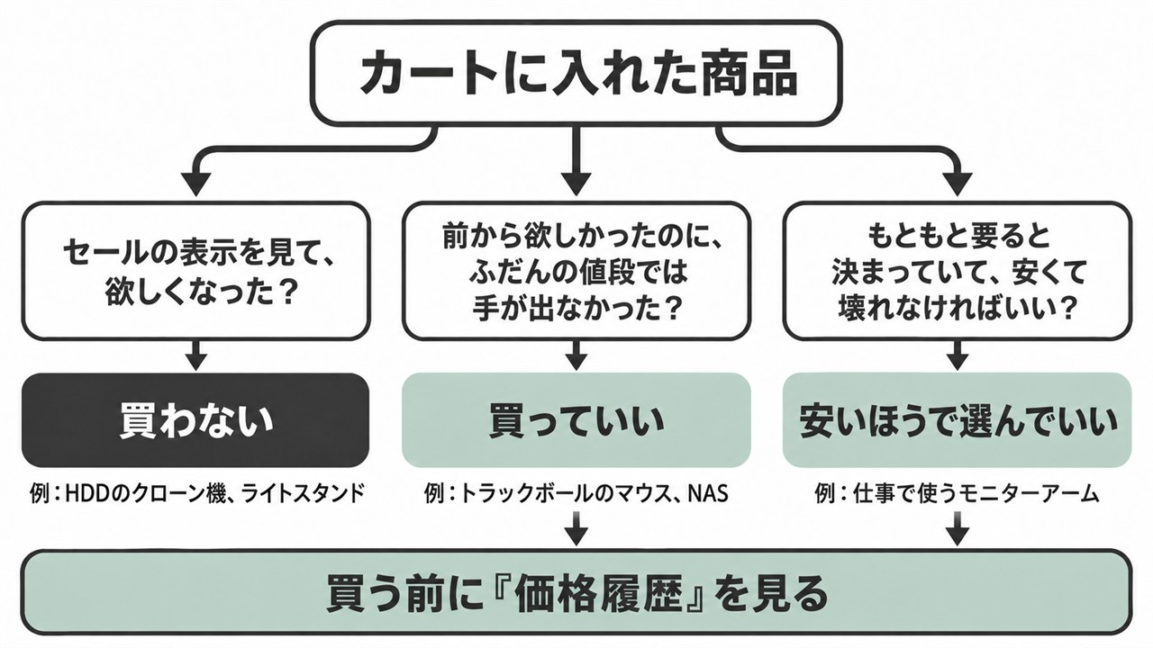 カートに入れた商品を分ける図。セールの表示を見て欲しくなったものは買わない。前から欲しかったのにふだんの値段では手が出なかったものは買っていい。もともと要ると決まっていて安くて壊れなければいいものは安いほうで選んでいい。買う前に価格履歴を見る