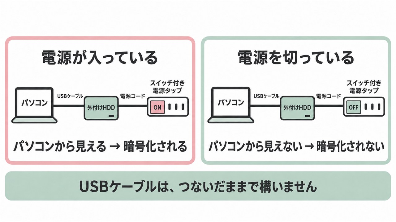 外付けHDDの電源を入れているときと切っているときの比較の図。どちらもUSBケーブルでパソコンにつながり、電源コードはスイッチ付き電源タップにつながっている。電源が入っているとパソコンから見えて暗号化される。電源を切っているとパソコンから見えず暗号化されない。USBケーブルはつないだままで構わない