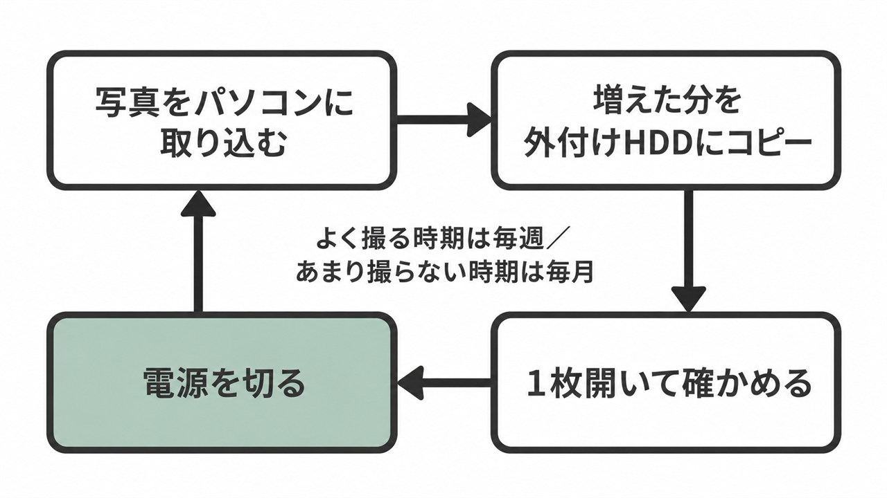 毎回やることの流れの図。写真をパソコンに取り込む、増えた分を外付けHDDにコピー、1枚開いて確かめる、電源を切る、の4つをくり返す。よく撮る時期は毎週、あまり撮らない時期は毎月