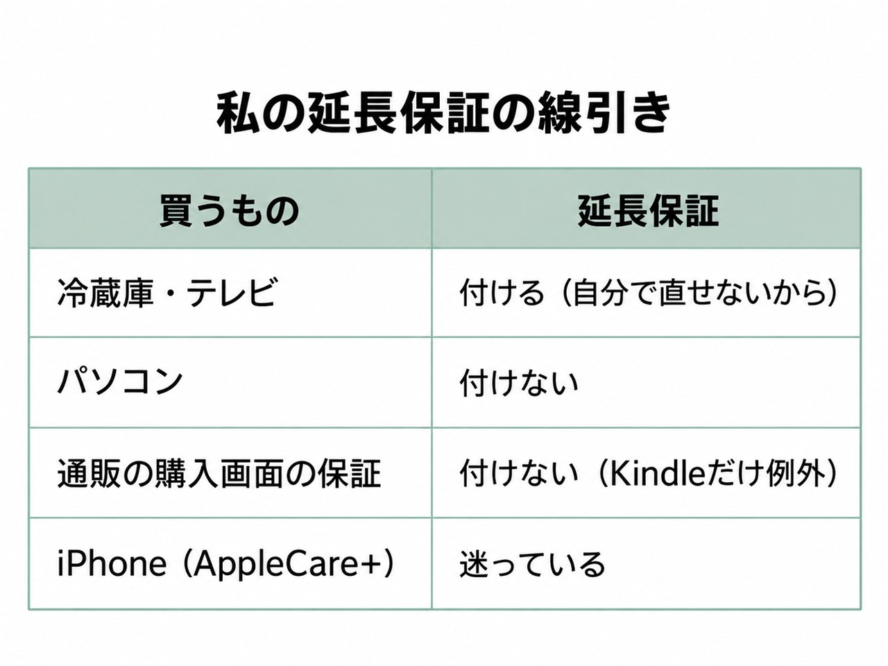 表の図「私の延長保証の線引き」。冷蔵庫・テレビ：付ける（自分で直せないから）／パソコン：付けない／通販の購入画面の保証：付けない（Kindleだけ例外）／iPhone（AppleCare+）：迷っている
