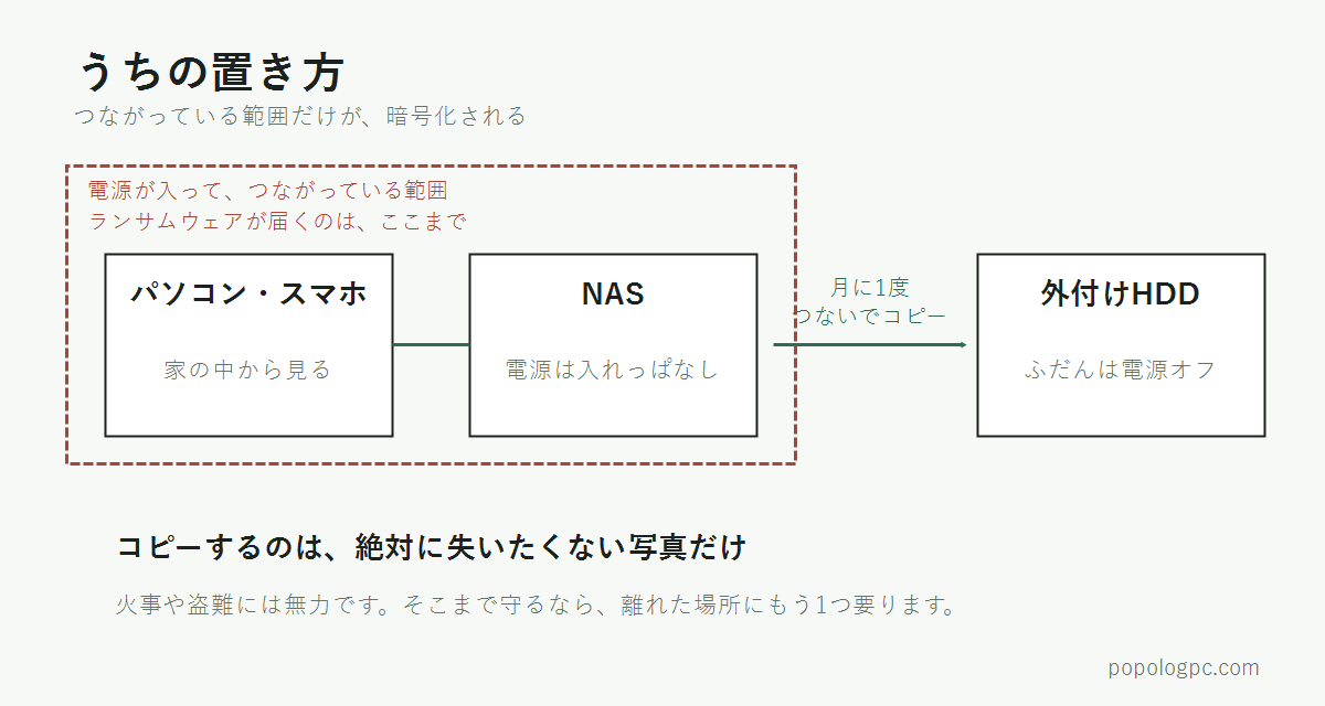 NASの構成図。パソコンとNASは電源が入ってつながっていて、その範囲だけがランサムウェアに届く。外付けハードディスクはふだん電源を切ってあり、月に1度だけつないでコピーする