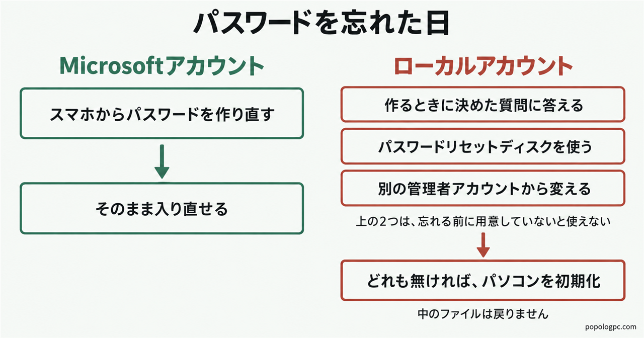 パスワードを忘れた日の図。Microsoftアカウントならスマホから作り直してそのまま入り直せる。ローカルアカウントは質問・パスワードリセットディスク・別の管理者アカウントのどれかが必要で、どれも無ければパソコンを初期化することになり中のファイルは戻らない