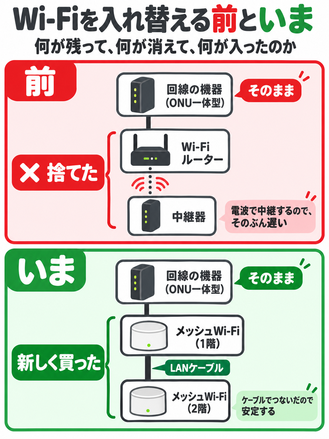 Wi-Fiを入れ替える前といまを並べた図。前は「回線の機器(ONU一体型)」からWi-Fiルーターへ線でつながり、そこから電波で中継器へつながっている。Wi-Fiルーターと中継器には「捨てた」と書かれている。いまは同じ回線の機器からメッシュWi-Fi(1階)へつながり、そこからLANケーブルでメッシュWi-Fi(2階)へつながっている。メッシュWi-Fi2台には「新しく買った」、回線の機器には前といまの両方に「そのまま」と書かれている