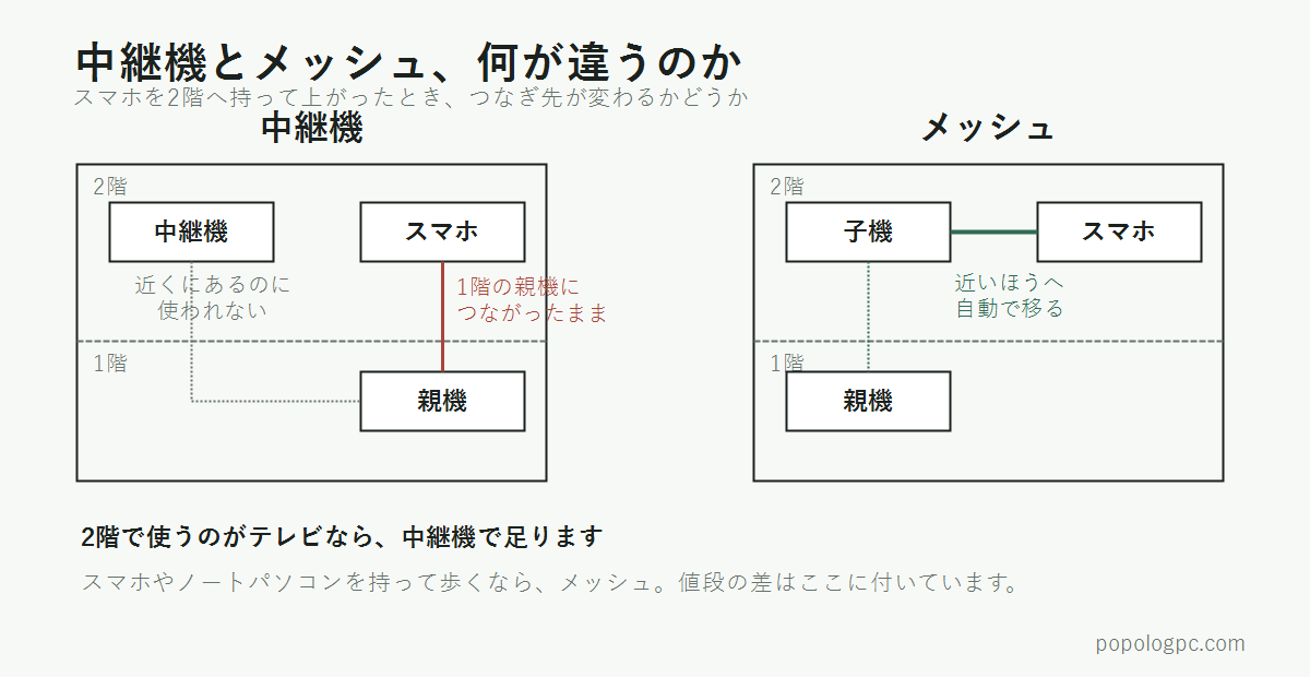 中継機とメッシュの違いの図。中継機はスマホを2階へ持って上がっても1階の親機につながったまま、メッシュは2階の子機へ自動で移る