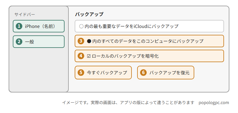 Windowsの「Appleデバイス」アプリでバックアップを取る場所のイメージ図。左のサイドバーでiPhoneを選び、「一般」を選ぶ。右のバックアップの欄に、「内のすべてのデータをこのコンピュータにバックアップ」、「ローカルのバックアップを暗号化」のチェック、「今すぐバックアップ」と「バックアップを復元」のボタンが並ぶ。