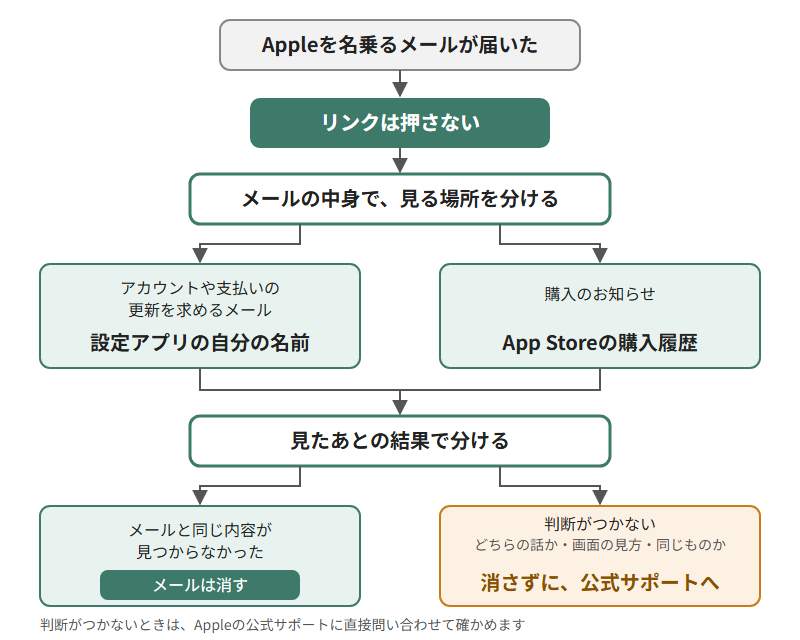 Appleを名乗るメールが届いたときの確かめ方の図。リンクは押さず、アカウントや支払いの更新を求めるメールなら設定アプリの自分の名前、購入のお知らせならApp Storeの購入履歴を見る。メールと同じ内容が見つからなければ消す。判断がつかないときは、消さずに公式サポートに直接問い合わせる。