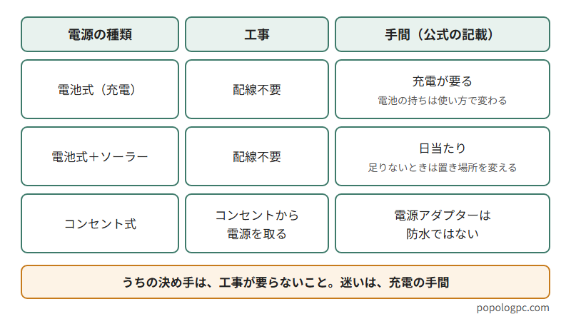 防犯カメラの電源の種類ごとの、工事と手間を並べた表。電池式(充電)は配線不要で、手間は充電が要ること。電池式とソーラーの組み合わせは配線不要で、手間は日当たり。コンセント式はコンセントから電源を取り、電源アダプターは防水ではない。うちの決め手は工事が要らないこと、迷いは充電の手間。