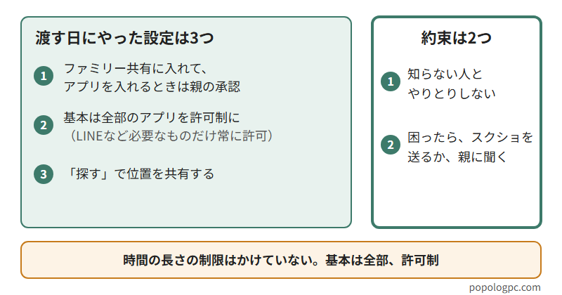 子どもに初めてスマホを渡す日のチェック表。設定は3つで、ファミリー共有に入れてアプリを入れるときは親の承認、基本は全部のアプリを許可制にする、「探す」で位置を共有する。約束は2つで、知らない人とやりとりしない、困ったらスクショを送るか親に聞く。時間の長さの制限はかけていない。基本は全部、許可制。