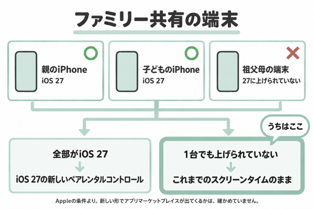 図。ファミリー共有の端末は、親のiPhoneと子どものiPhoneがiOS 27、祖父母の端末は27に上げられていない。全部がiOS 27なら新しいペアレンタルコントロール、1台でも上げられていなければこれまでのスクリーンタイムのまま。うちは後者