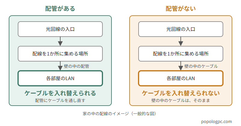 家の中の配線のイメージ図。配管があればLANケーブルを入れ替えられる。配管がなければ壁の中のケーブルはそのまま