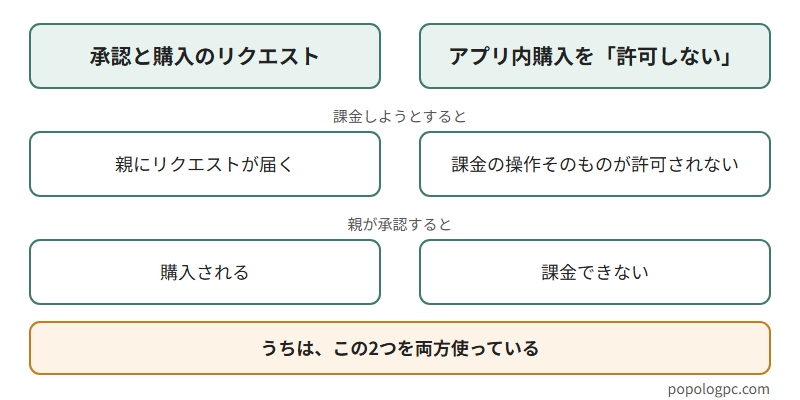 アプリ内課金の2つの止め方の違いを並べた表。承認と購入のリクエストは、課金しようとすると親にリクエストが届き、承認すると購入される。アプリ内購入を許可しないは、課金の操作そのものが許可されない。うちは両方使っている。