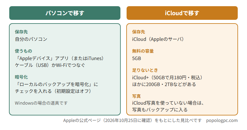 iPhoneの機種変更で、パソコンで移す場合とiCloudで移す場合の見比べ。パソコンは、保存先が自分のパソコンで、Appleデバイスアプリ(またはiTunes)を使い、「ローカルのバックアップを暗号化」にチェックを入れると暗号化される。iCloudは、無料の容量が5GBで、足りないときはiCloud+の有料プランになる。