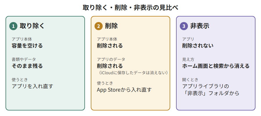 iPhoneのアプリの、取り除く・削除・非表示の見比べ。1 取り除く:アプリ本体の分の容量を空ける。書類やデータはそのまま残る。使うときはアプリを入れ直す。2 削除:アプリ本体とデータが削除される。iCloudに保存したデータは消えない。App Storeから入れ直す。3 非表示:アプリは削除されない。ホーム画面と検索から消える。アプリライブラリの「非表示」フォルダから開ける。