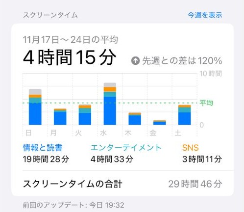 iPhoneのスクリーンタイムの画面。1週間の1日あたりの平均利用時間と、曜日ごとのグラフ