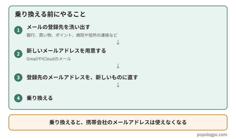 乗り換える前にやることのチェック表。1 メールの登録先を洗い出す。2 新しいメールアドレスを用意する。3 登録先のメールアドレスを新しいものに直す。4 乗り換える。