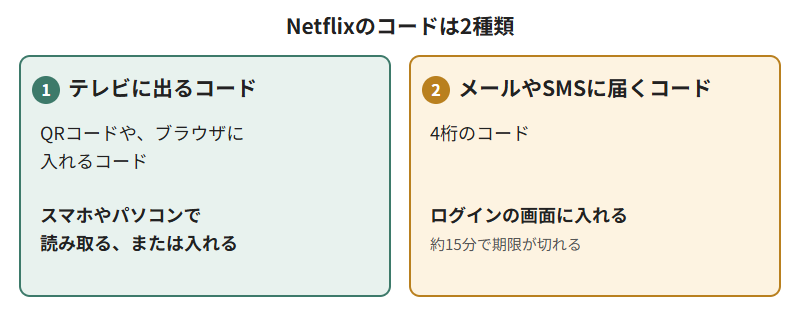 Netflixのコードは2種類。テレビに出るコード(QRコードや、ブラウザに入れるコード)は、スマホやパソコンで読み取る、または入れる。メールやSMSに届く4桁のコードは、ログインの画面に入れる。約15分で期限が切れる。