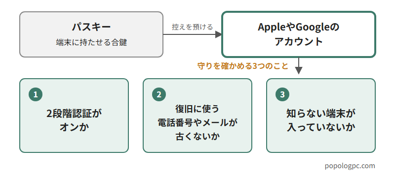 パスキーの控えの預け先と、確かめる3つのことの図。パスキーは端末に持たせる合鍵で、その控えはAppleやGoogleのアカウントに預けてある。そのアカウントについて、2段階認証がオンか、復旧に使う電話番号やメールが古くないか、知らない端末が入っていないかを確かめる。