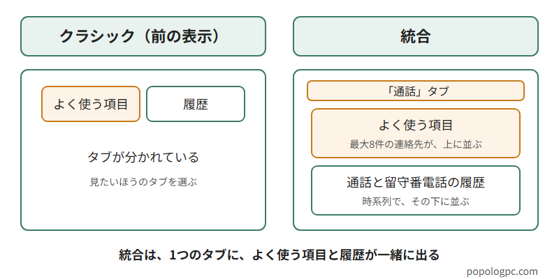 電話の履歴の表示の違いを並べた図。クラシックは、「よく使う項目」と「履歴」がタブに分かれている。統合は、「通話」タブの上によく使う項目が最大8件並び、その下に通話と留守番電話の履歴が時系列で並ぶ。