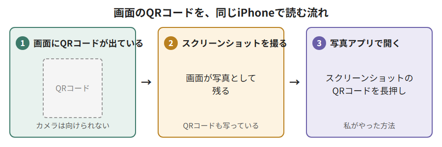 画面のQRコードを同じiPhoneで読む流れのイメージ。1 画面にQRコードが出ている。カメラは向けられない。2 スクリーンショットを撮る。画面が写真として残り、QRコードも写っている。3 写真アプリでスクリーンショットを開き、QRコードを長押しする。私がやった方法。