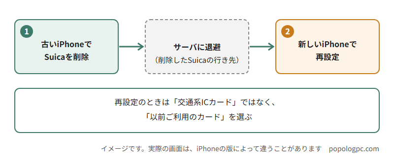 機種変更でSuicaを移す順番のイメージ図。古いiPhoneでSuicaを削除すると、サーバに退避される。新しいiPhoneのウォレットで、「交通系ICカード」ではなく「以前ご利用のカード」を選んで再設定する。