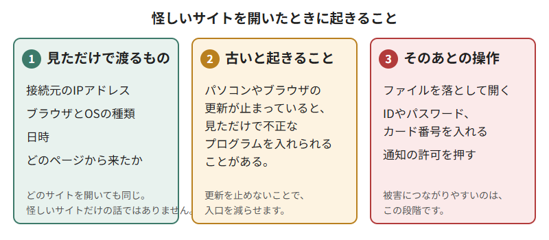 怪しいサイトを開いたときに起きることの3段の比べ。1 見ただけで渡るもの:接続元のIPアドレス、ブラウザとOSの種類、日時、どのページから来たか。2 古いと起きること:パソコンやブラウザの更新が止まっていると、見ただけで不正なプログラムを入れられることがある。3 そのあとの操作で起きること:ファイルを落として開く、IDやパスワードやカード番号を入れる、通知の許可を押す。